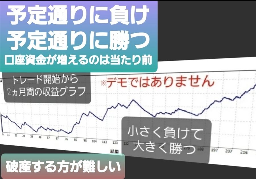 「予定通りに負け、予定通りに勝つ」。卒業生のトレード開始から2か月間の収益グラフ