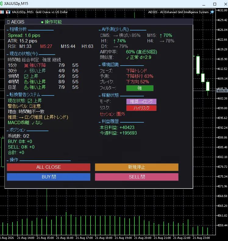 AEGISのパネル（ゴールド15分足に表示した例）
