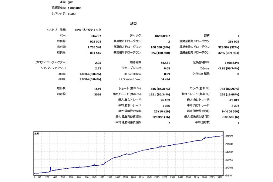 ミドルリスクモードのバックテスト結果