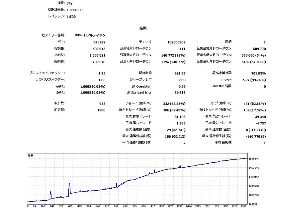 ローリスクモードのバックテスト結果