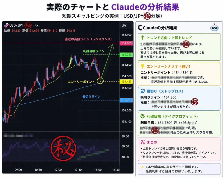 ドル円の短期スキャルピングでのClaudeの分析結果の例（一部を伏せて公開）