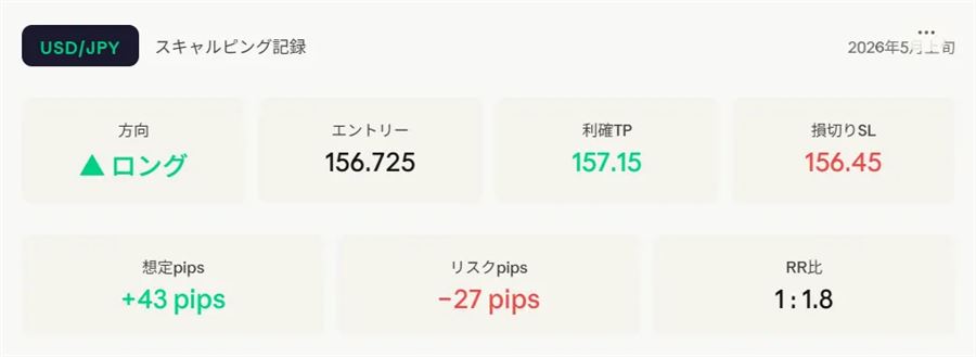 ドル円のスキャルピング記録の例。エントリー・利確・損切りとリスクリワード比