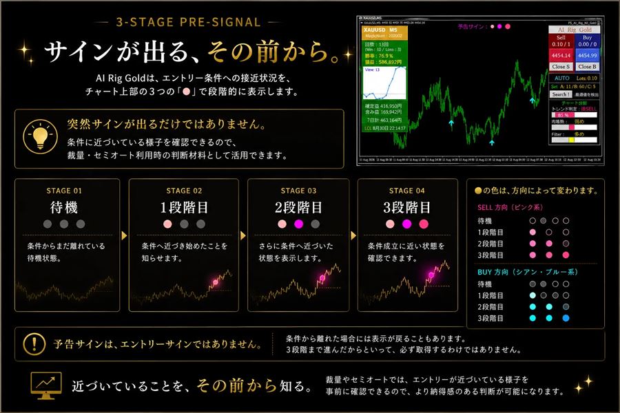 3段階の予告サイン(待機→1段階目→2段階目→3段階目)