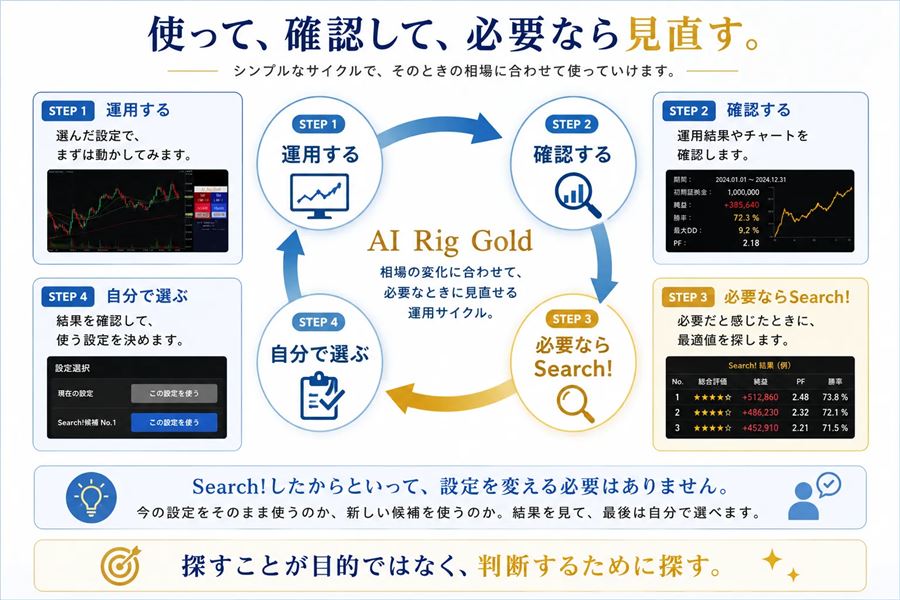 運用する→確認する→必要ならSearch!→自分で選ぶ、の運用サイクル(数字は画面例)