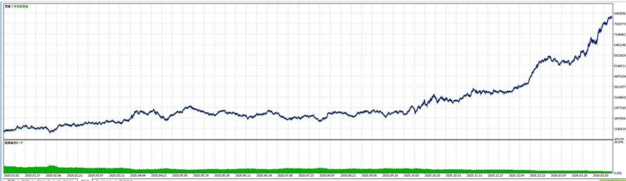 出品者がEA化して検証した残高推移のグラフ