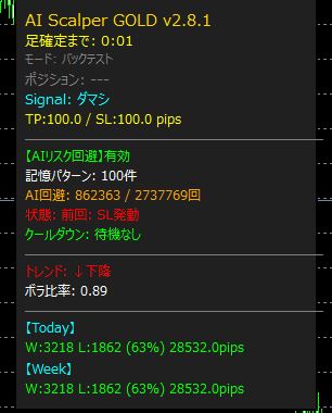 バックテストモードのパネル（W3218 L1862・63％・28532.0pips）