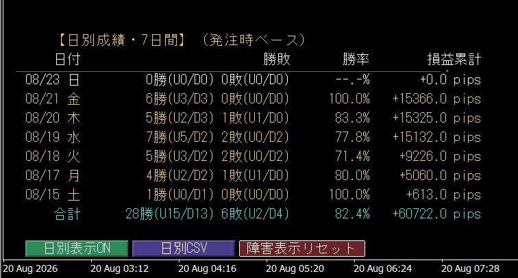 日別の成績表示