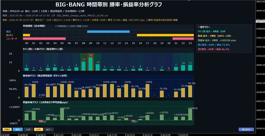 時間帯別の勝率と利益率のグラフ（購入者プレゼント）