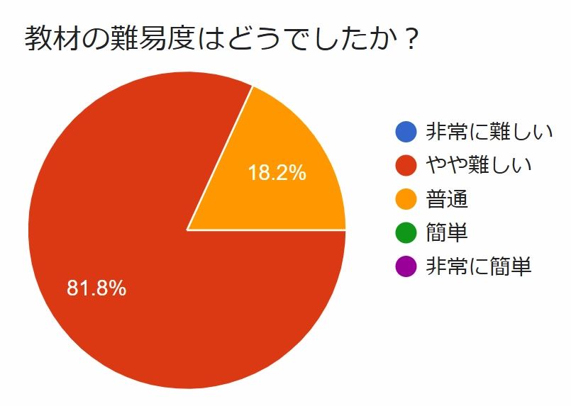 教材の難易度についてのアンケート(やや難しい81.8%、普通18.2%)
