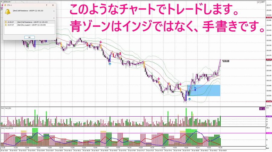 このようなチャートでトレードする。青いゾーンはインジではなく手書き