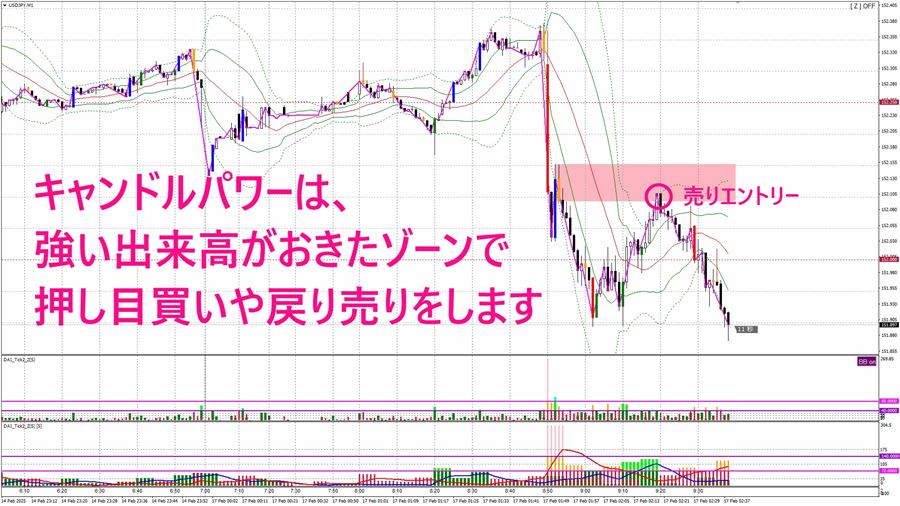 キャンドルパワーは、強い出来高がおきたゾーンで押し目買いや戻り売りをする