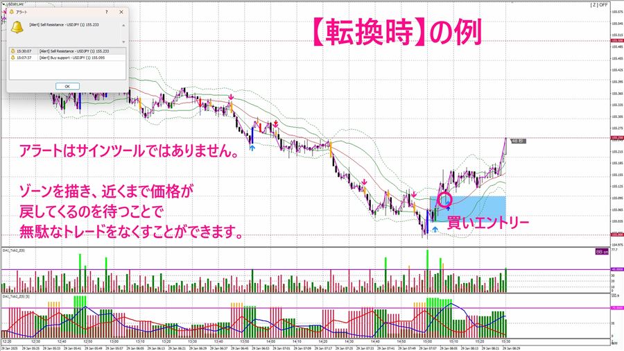 【転換時】の例。アラートはサインツールではない。ゾーンを描き、価格が戻ってくるのを待つ