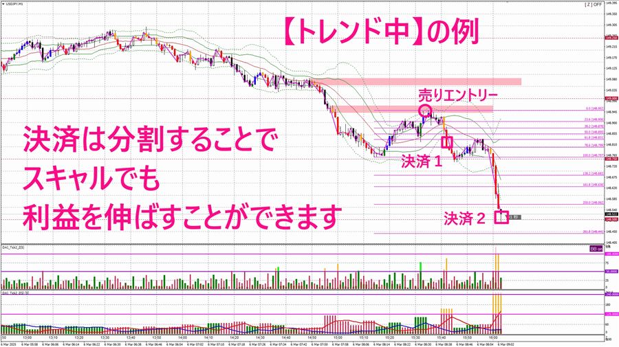 【トレンド中】の例。決済は分割して、スキャルでも利益を伸ばす