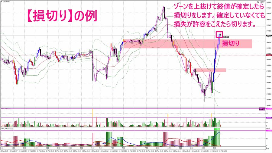 【損切り】の例。ゾーンを抜けて終値が確定したら損切り