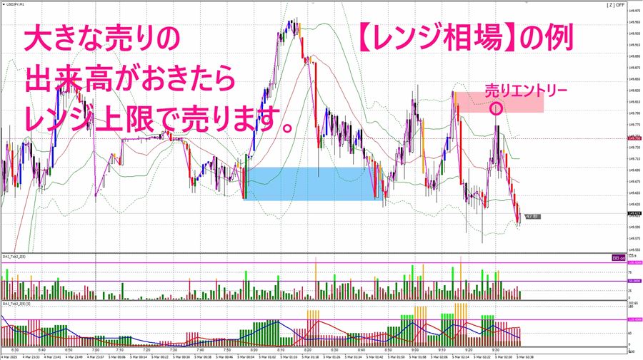 【レンジ相場】の例。大きな売りの出来高がおきたら、レンジ上限で売る