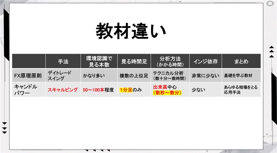 FX原理原則とキャンドルパワーの違い