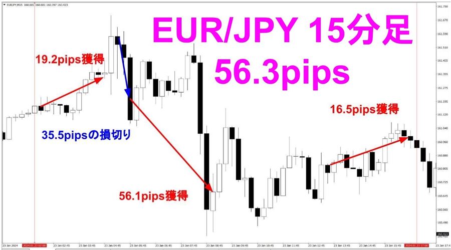 ユーロ円15分足（56.3pips）。損切りが出ても取り返している