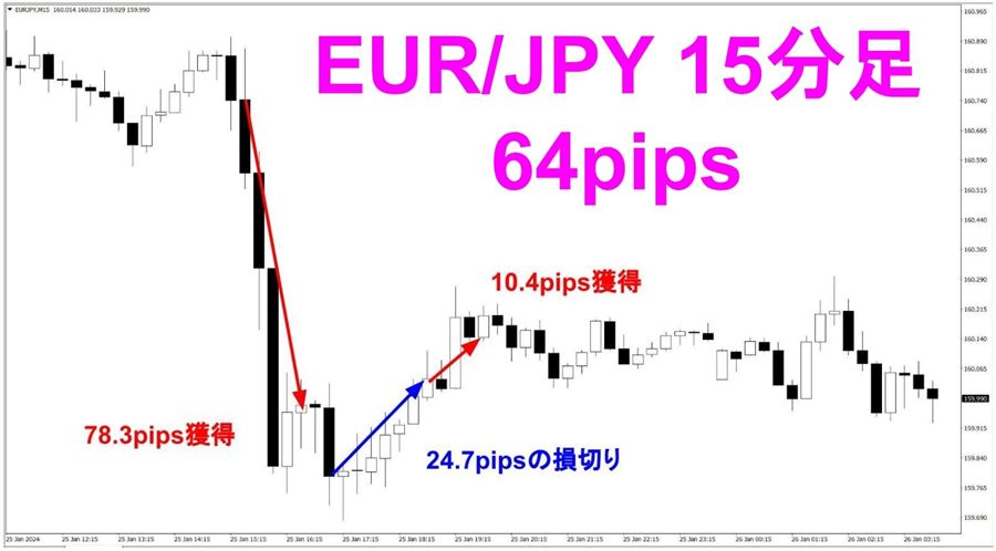 ユーロ円15分足（64pips）