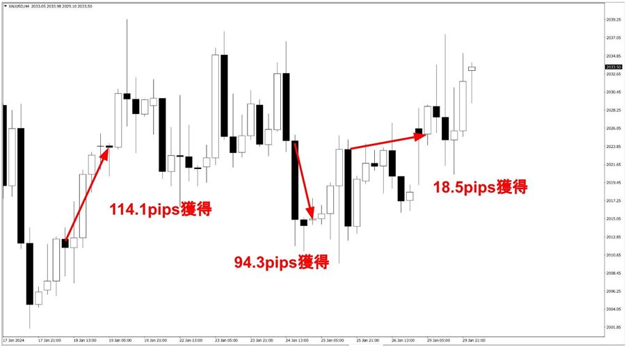 トレード例（114.1pips・94.3pips・18.5pips）