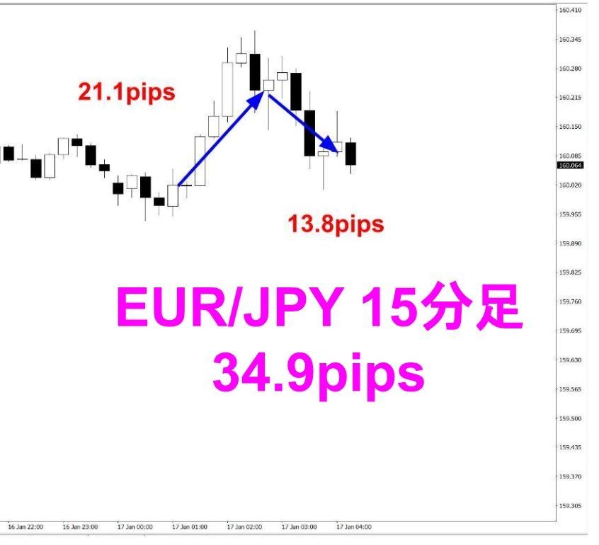 ユーロ円15分足（34.9pips）