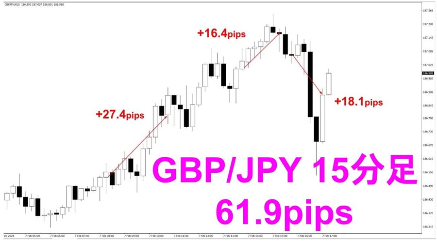 ポンド円15分足（61.9pips）