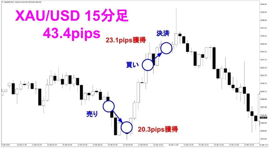 ゴールド15分足（43.4pips）
