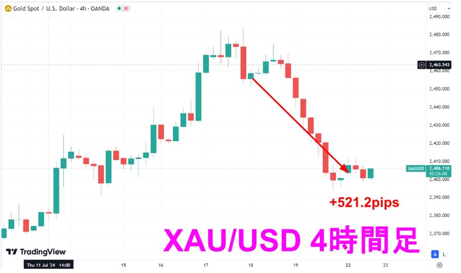 ゴールド4時間足（521.2pips）