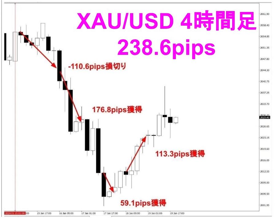 ゴールド4時間足（238.6pips）