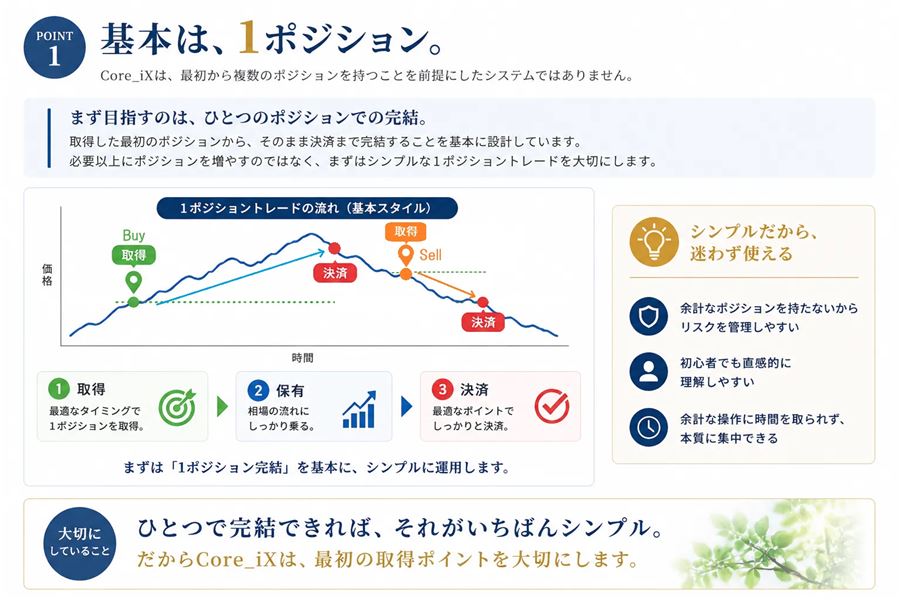 基本は1ポジション（取得→保有→決済で完結する流れ）