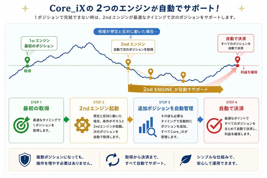 2つのエンジンの流れ（最初の取得→2ndエンジン起動→追加ポジションを自動管理→まとめて自動決済）