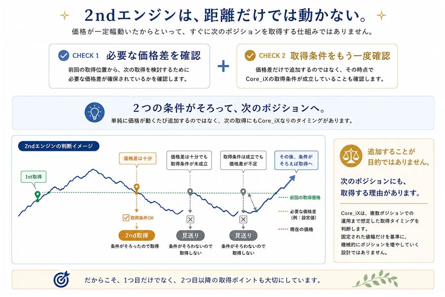 2ndエンジンの判断イメージ（価格差と取得条件の両方がそろったときだけ取得）