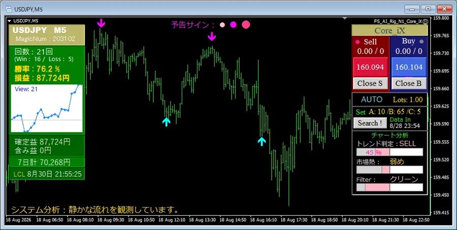 ドル円5分足での稼働画面の例（上部に予告サイン、左に実績パネル、右に操作パネル）