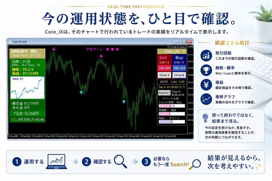 リアルタイム運用実績（取引回数・勝敗・勝率・損益・推移グラフ）
