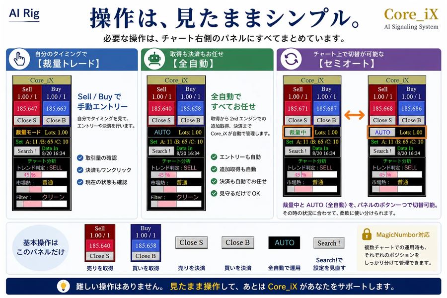 操作パネル（裁量トレード・全自動・セミオートの切り替えとSell／Buy／Close／AUTO／Search!）