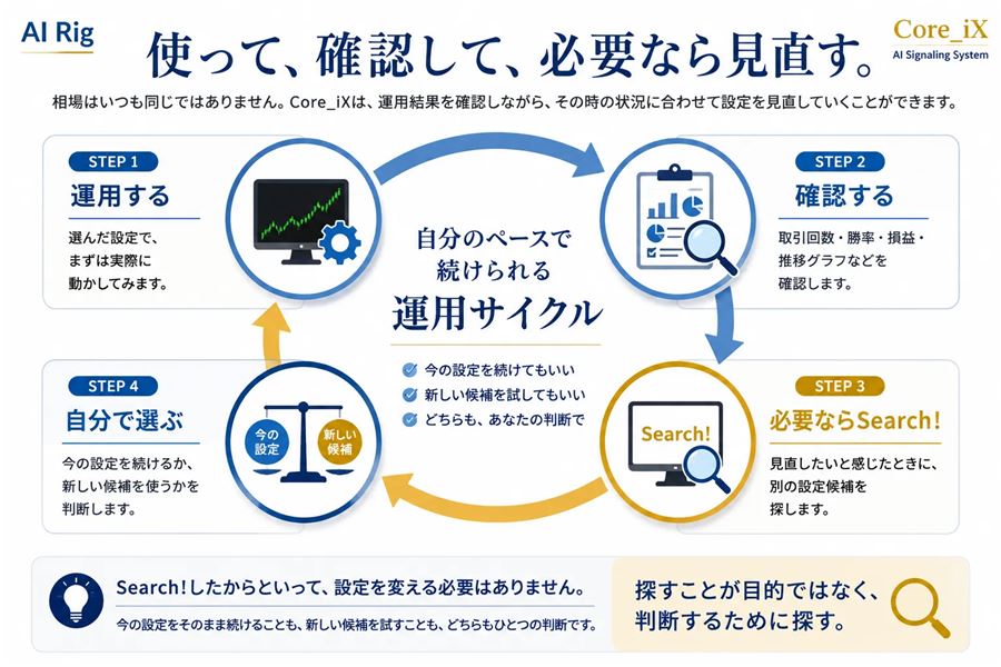 運用→確認→必要ならSearch!→自分で選ぶ、の運用サイクル
