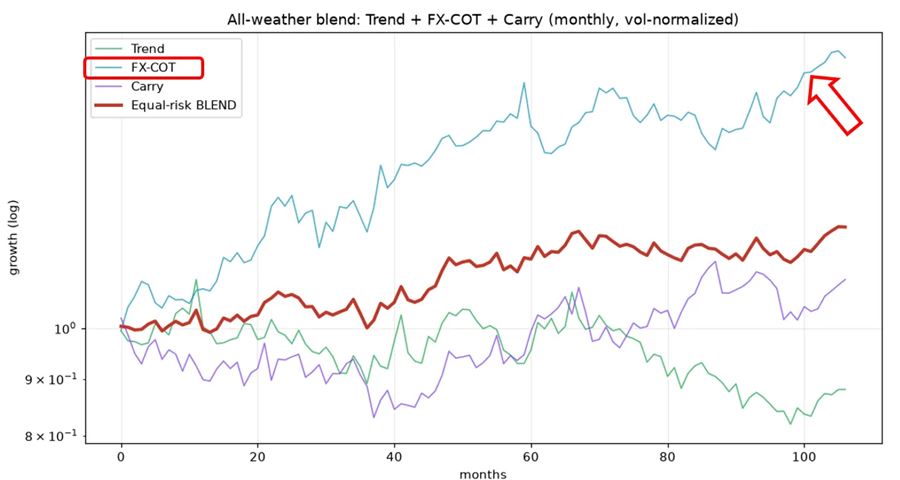 トレンド・FX-COT・キャリーと、その均等リスク配分の比較(月次)