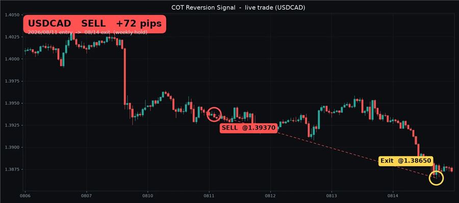 USDCAD売りの実サンプル(+72pips・TP到達)