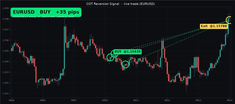 EURUSD買いの実サンプル(+35pips・押し目で分割エントリー)