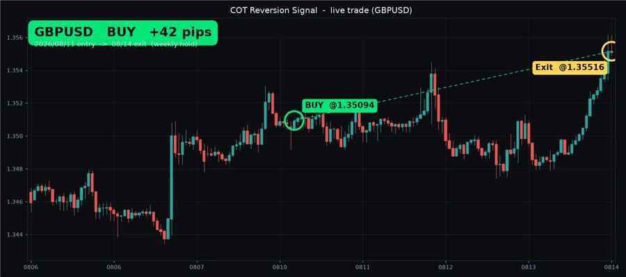GBPUSD買いの実サンプル(+42pips)