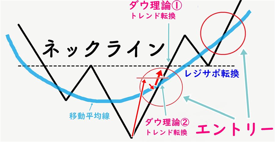 ダウ理論①②のトレンド転換と、レジサポ転換エリアでのエントリーのイメージ