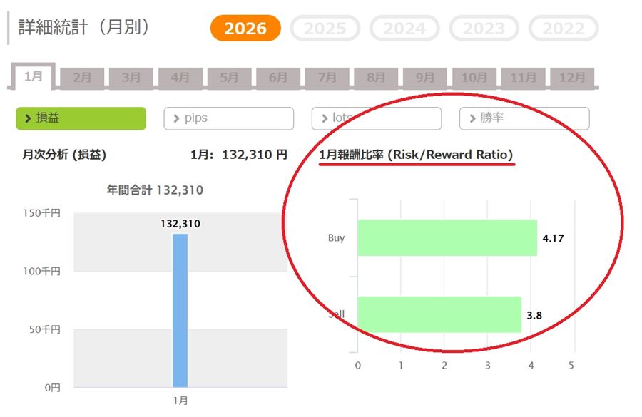月別の詳細統計で、リスクリワード比(Risk/Reward Ratio)を確認できる