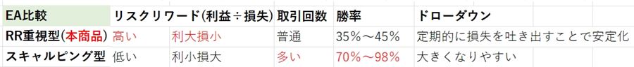 リスクリワード重視型とスキャルピング型の比較