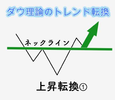 ダウ理論①の上昇転換(ネックラインを上抜け)