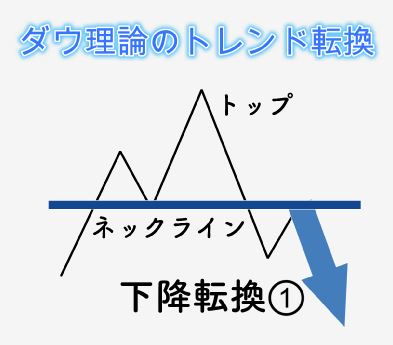 ダウ理論①の下降転換(ネックラインを下抜け)