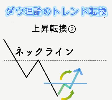ダウ理論②の上昇転換(高値・安値の切り上がり)
