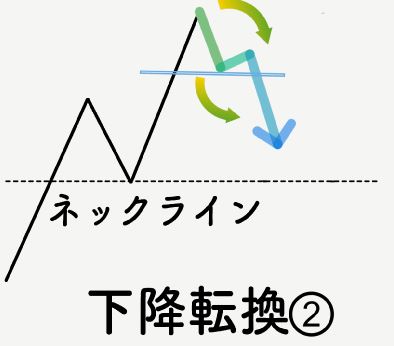 ダウ理論②の下降転換(高値・安値の切り下がり)