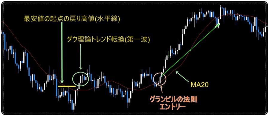 ダウ理論の転換(第一波)のあと、MA20へのグランビルの法則で入る例