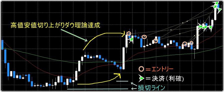 高値・安値の切り上がりでダウ理論が成立したあと、複数回に分けてエントリー・利確した例