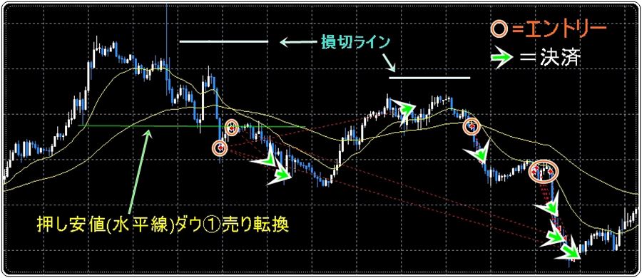 押し安値を割ってダウ理論①で売りに転換したあと、複数回に分けて売った例