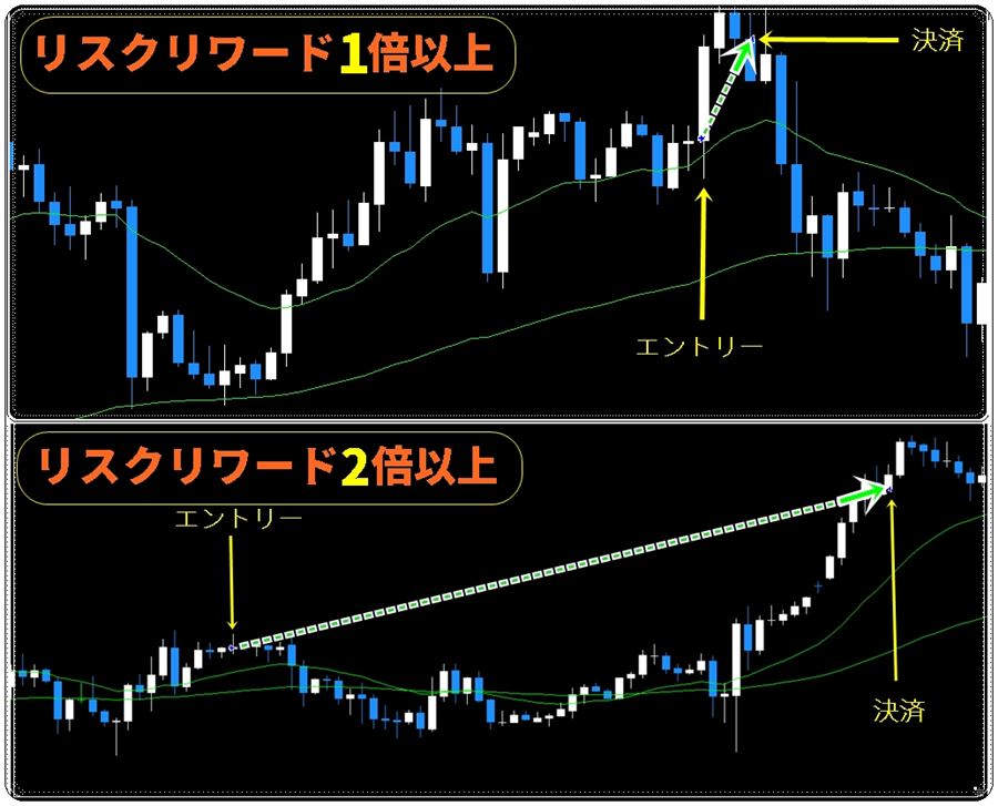 可変式利確の例(リスクリワード1倍以上と2倍以上)